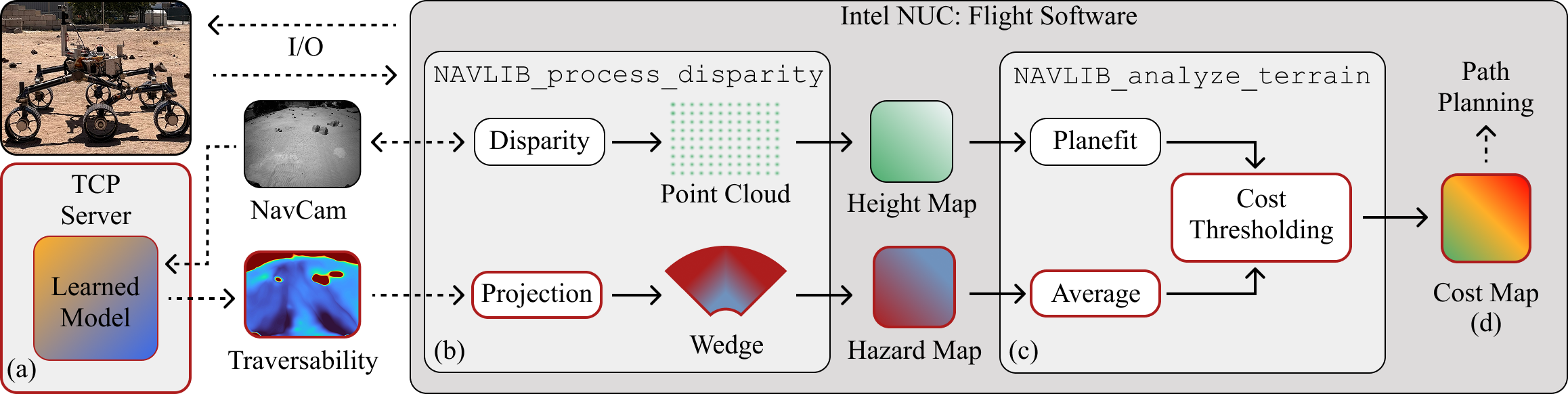 Software integration diagram
